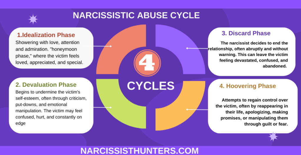 Cycle of Narcissistic abuse chart